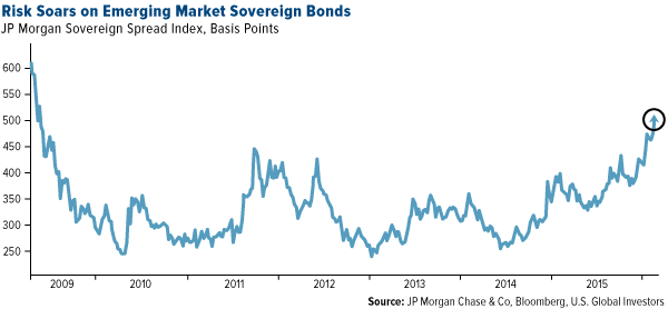 Risk Soars on Emerging Market Sovereign Bonds