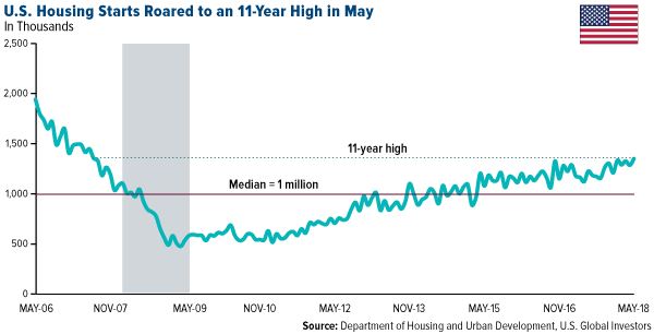 U.S. Housing starts roared to an 11-year high in May