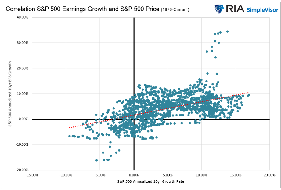 correlation
