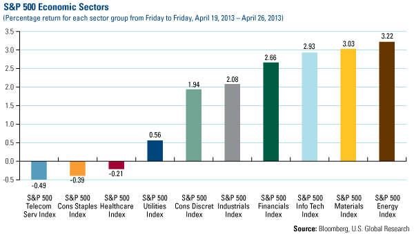 Domestic Equity Market - U.S. Global Investors
