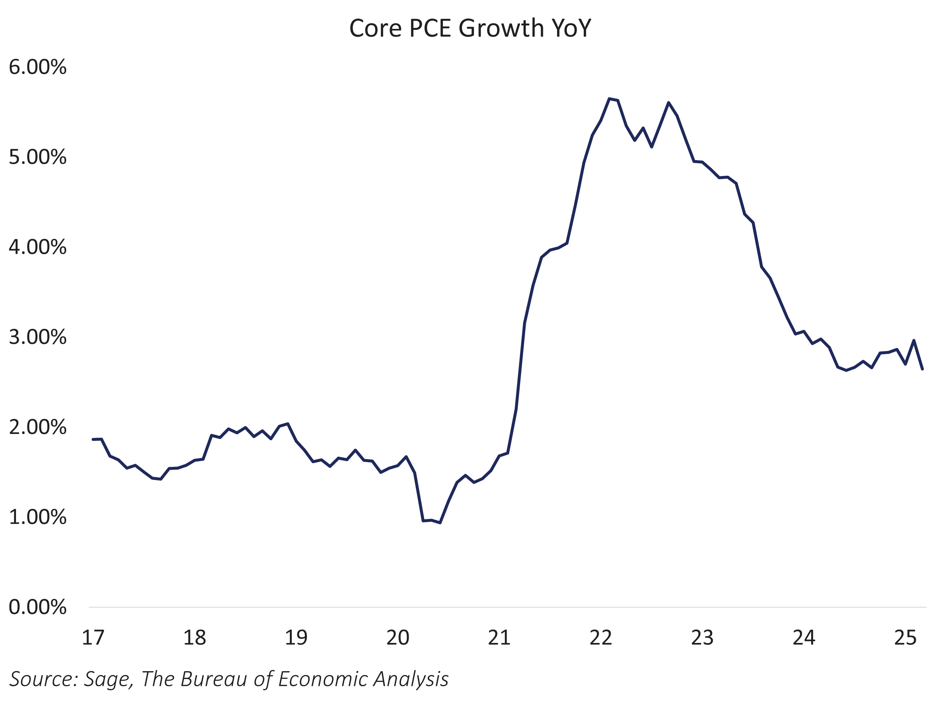Core PCE Growth YoY