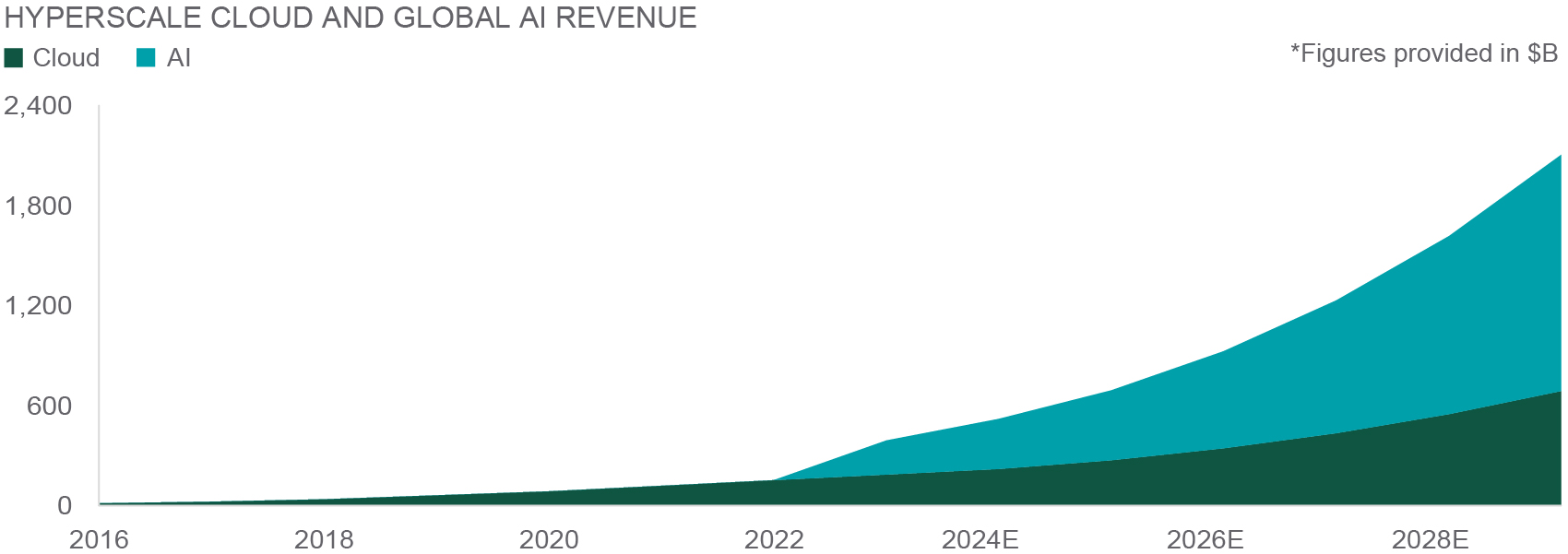 Hyperscale Cloud and Global AI Revenue