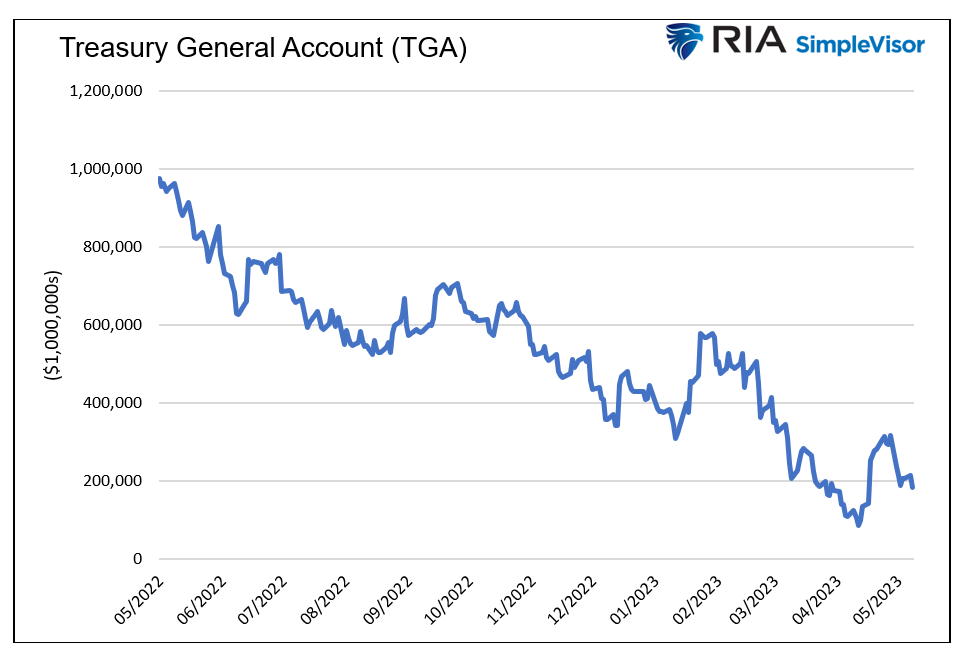 treasury general account