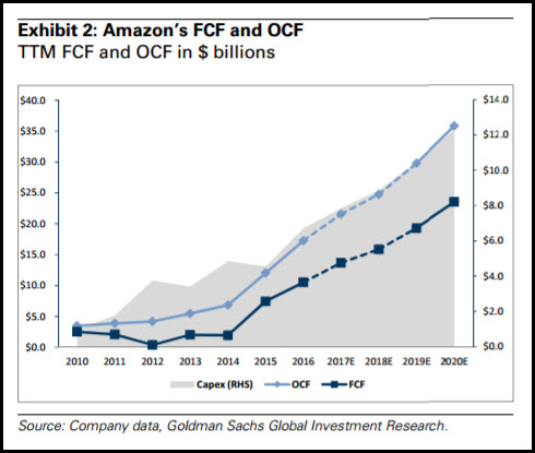 Amazon’s FCF and OCF