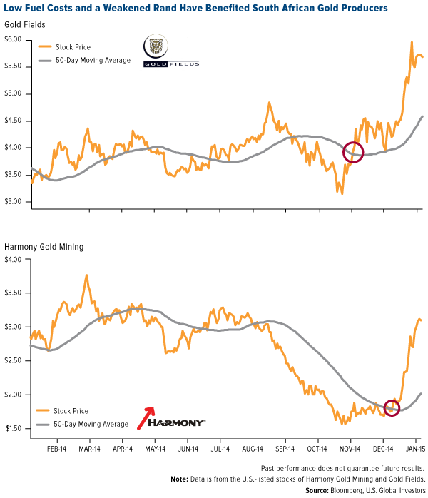 Low Fuel Costs and a Weakened Rand Have Benefited South African Godl Producers