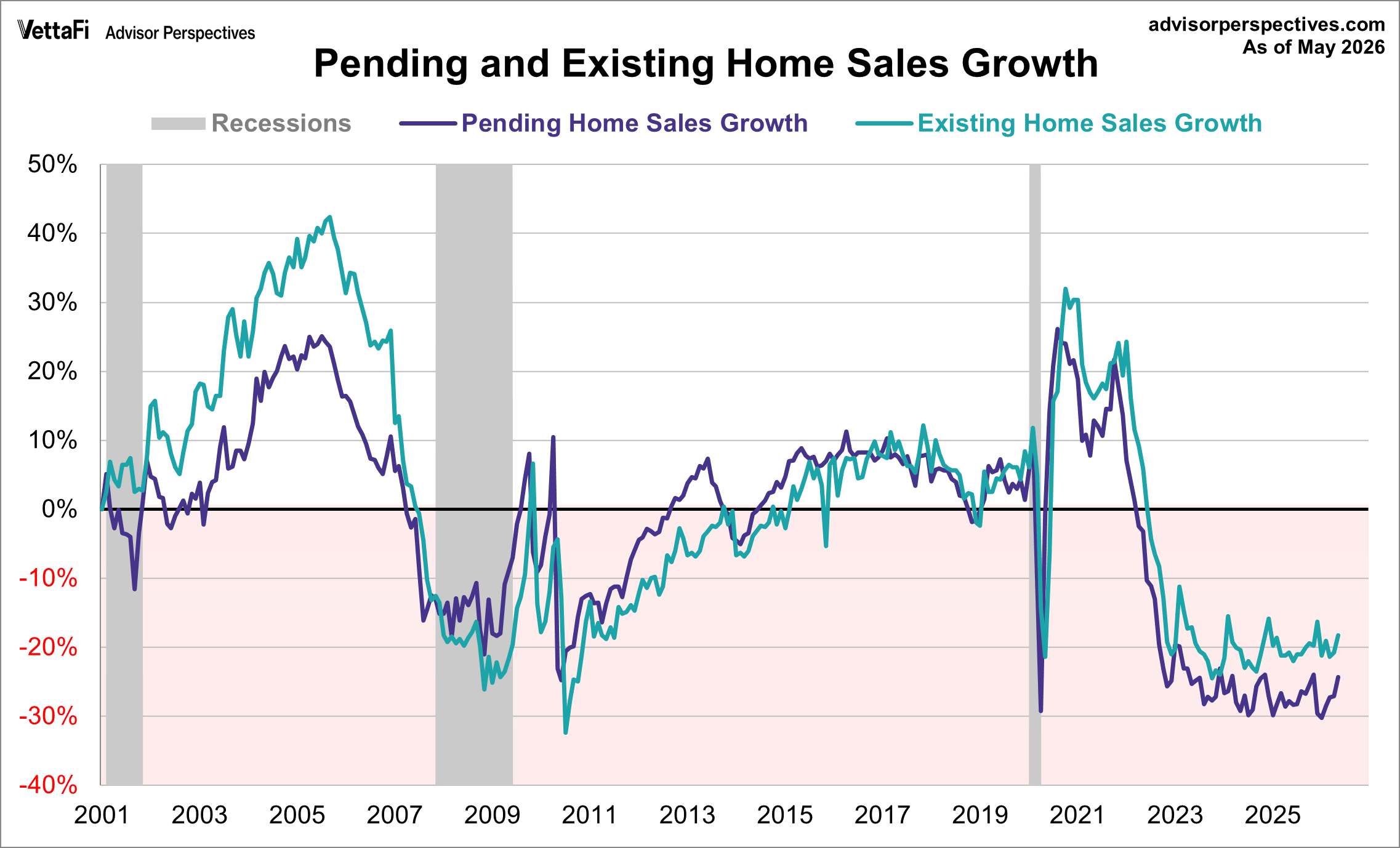 Pending home sales overlayed with exiting home sales