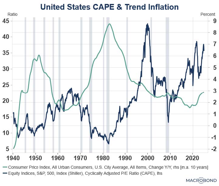 U.S. CAPE & Trend Inflation