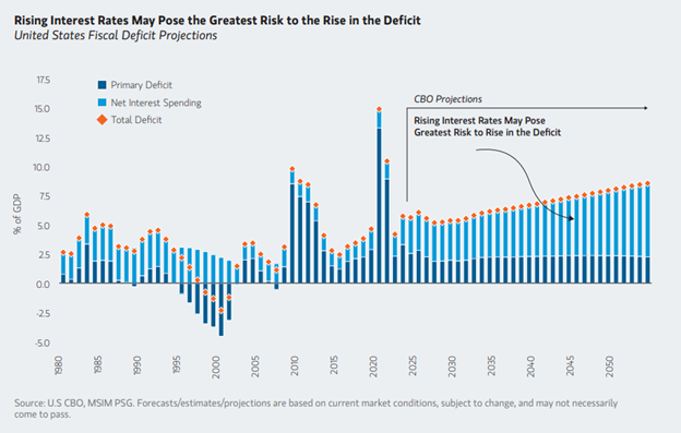 Primary deficit, interest spending, total deficit for US 1980 - 2050 projections