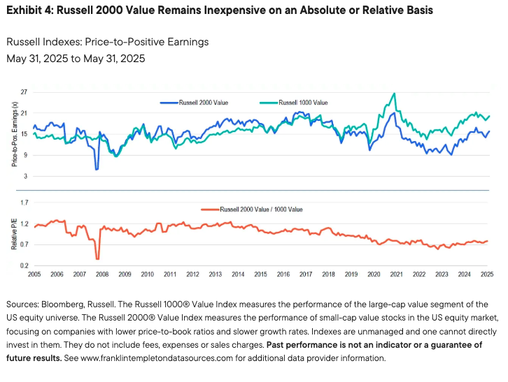  Russell 2000 Value Remains Inexpensive on an Absolute or Relative Basis