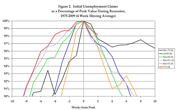 Initial Unemployment Claims