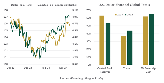 Dollar Index Expected Fed Rate Dec 2024 and US Dollar Share of Global Totals
