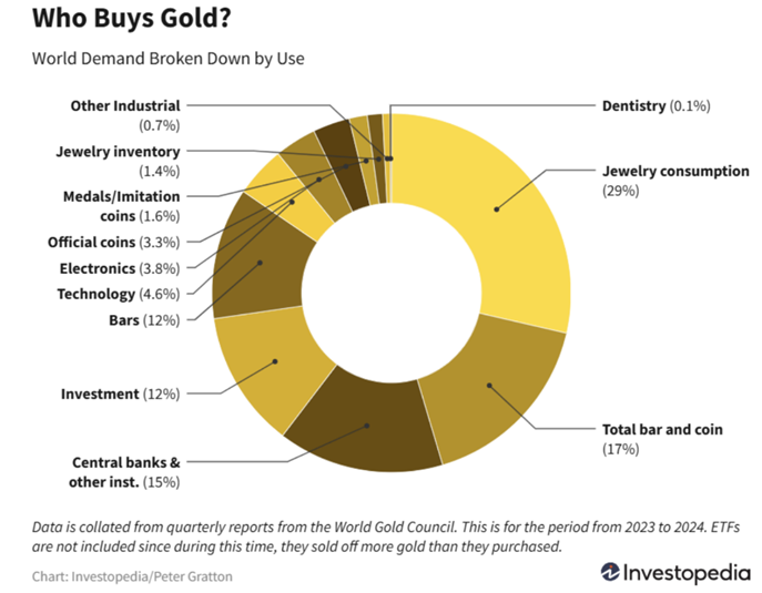 World demand for gold by use