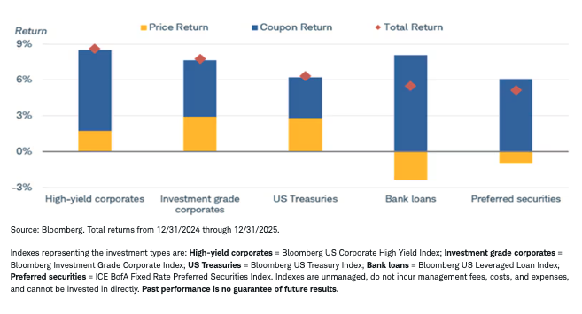Total return graph