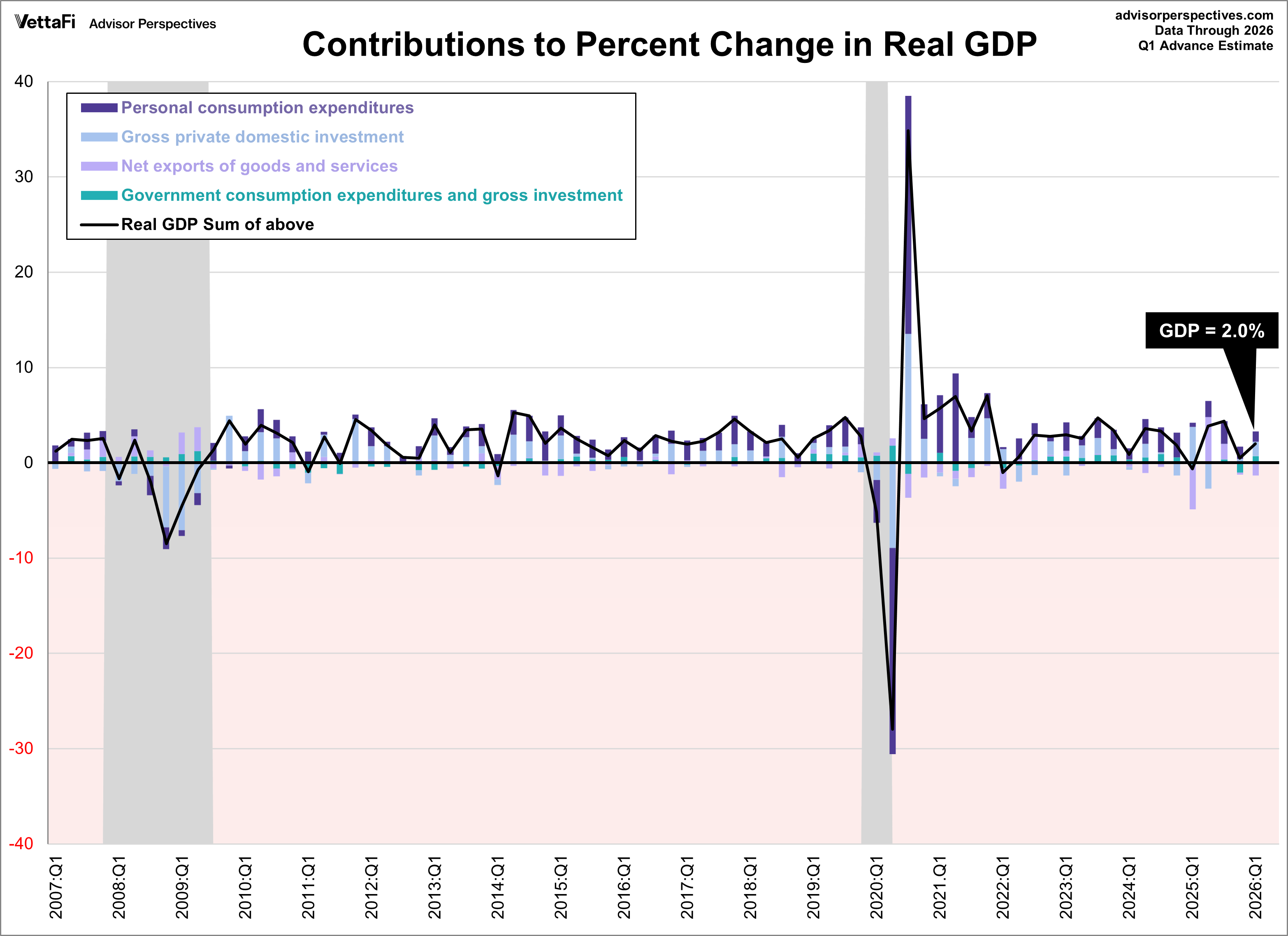GDP components contributions to real GDP since 2007