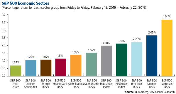 SP 500 Economic Sectors weekly performance