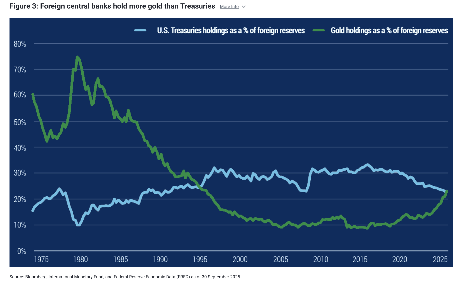 Figure 3: Foreign central banks hold more gold than Treasuries