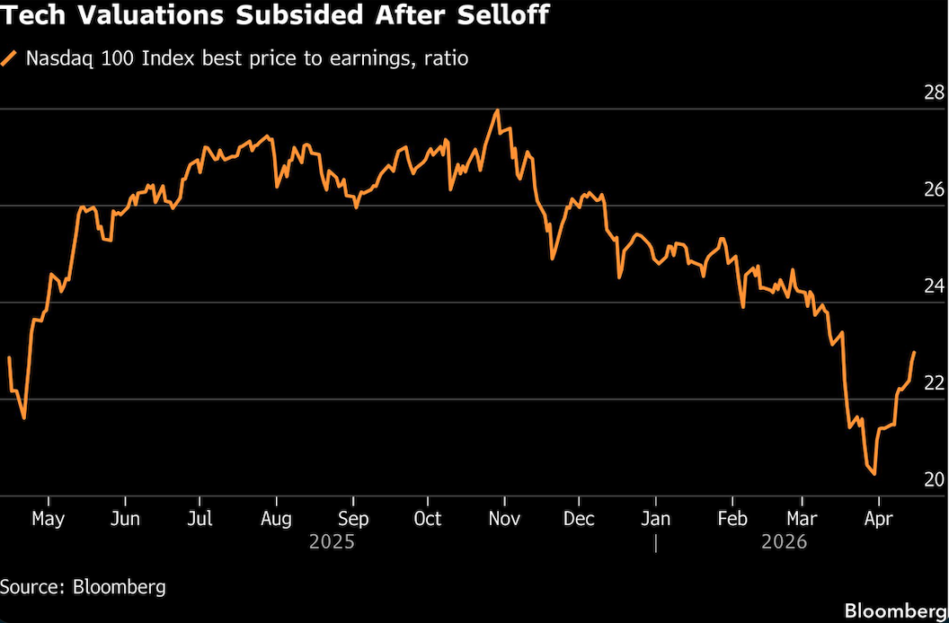 tech valuations