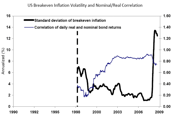 US Breakeven Inflation Volatility