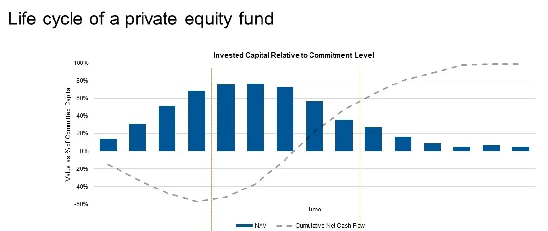 Life cycle of a private equity fund