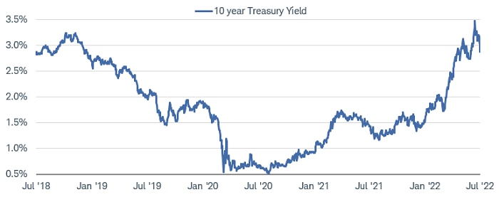 Chart show the 10-year Treasury yield dating back to 2018. It recently rose to 3.5%. 