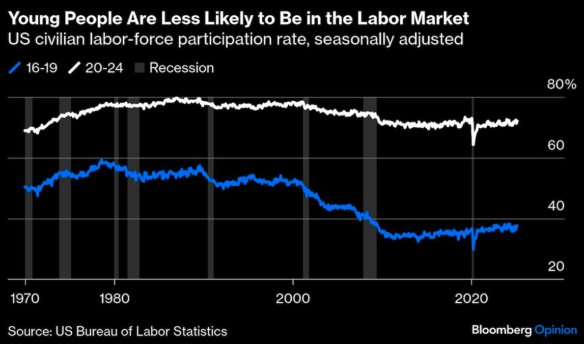 young people less likely