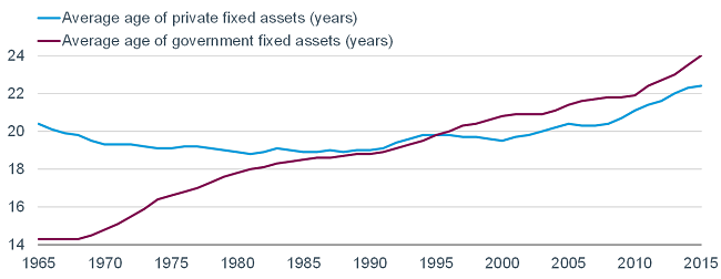 Average age of fixed assets