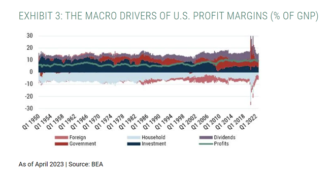 MACRO DRIVERS OF U.S. PROFIT MARGINS (% OF GNP)