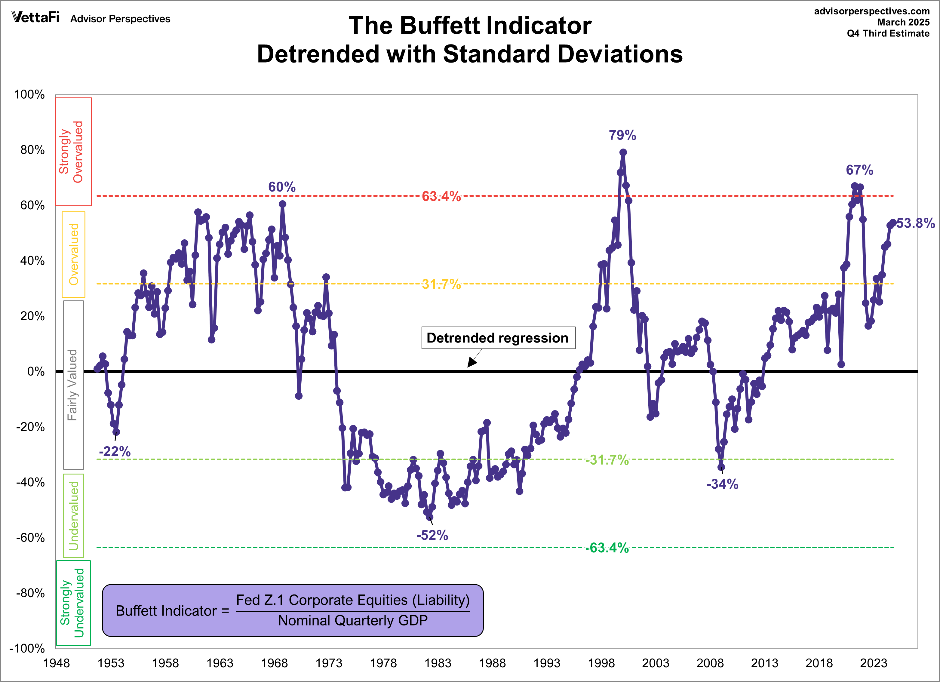 Buffett Indicator Detrended