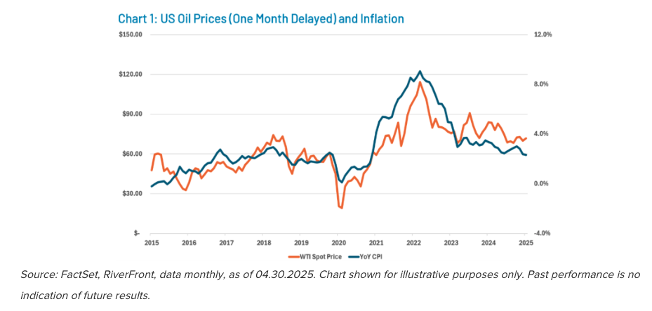 Chart 1: Oil Prices