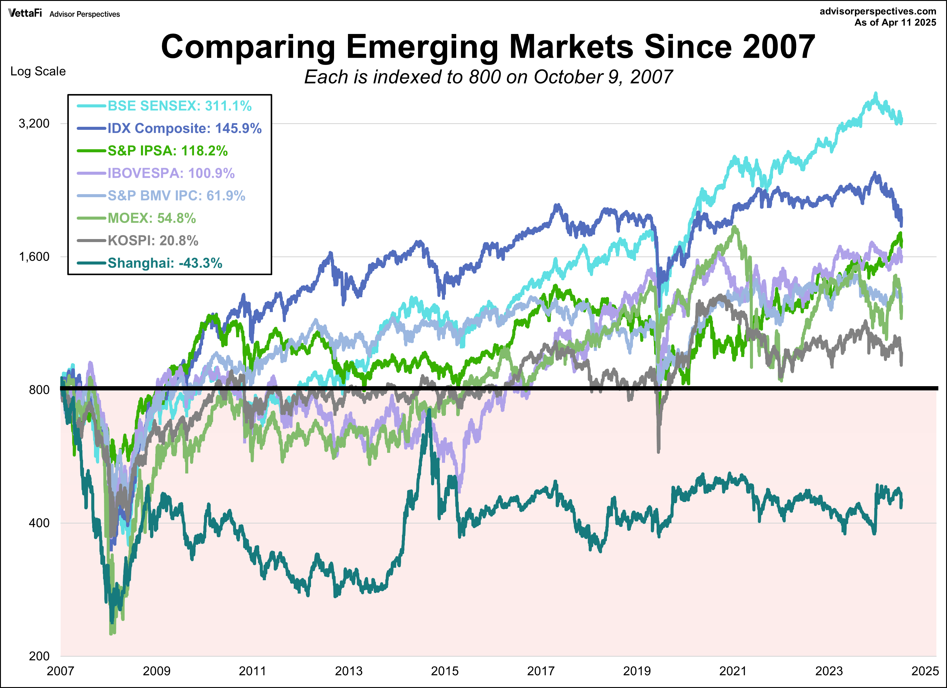 Emerging Markets comparison since October 2007