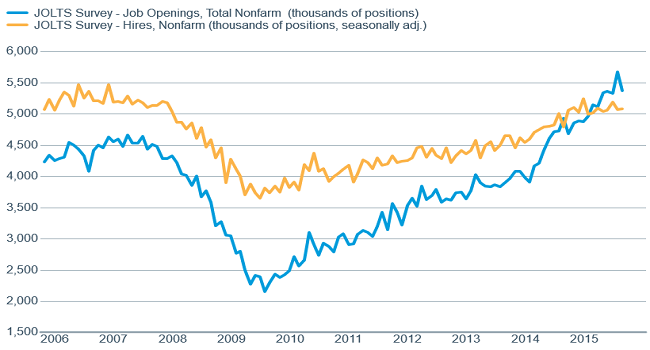 Job openings indicate a tightening labor market