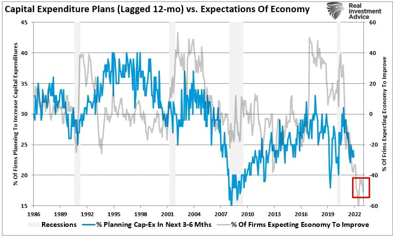 NFIB, NFIB Survey Suggests A Recession Is Coming