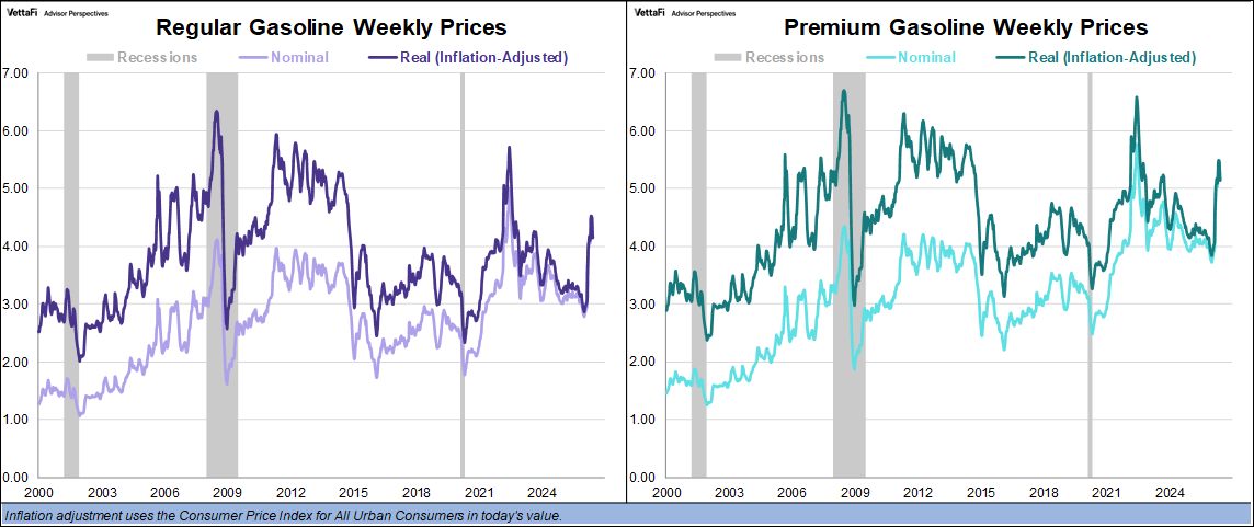 Weekly Gas Prices Since 2000