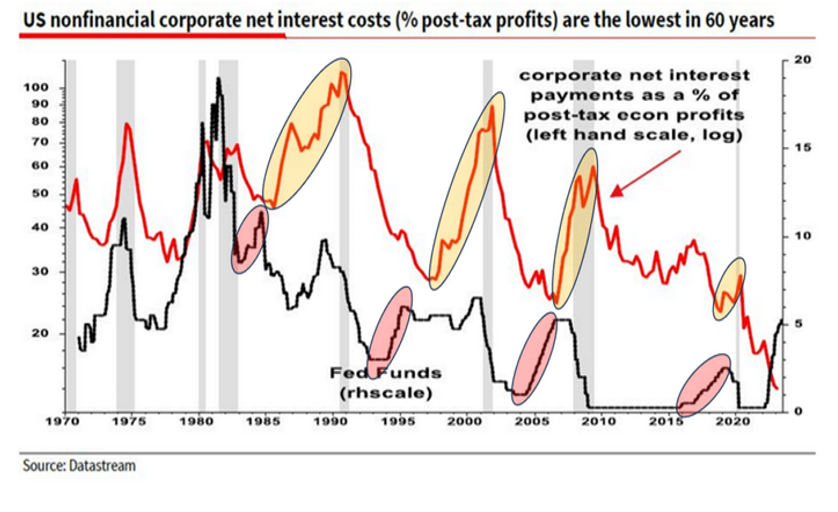 US nonfinancial