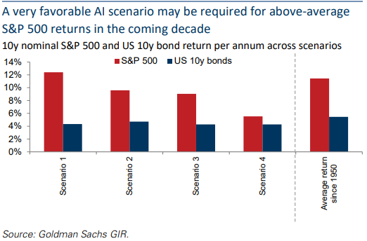 modeled generative AI impacts on equities in the next 10 years. 