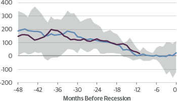 Three Month–10 Year Treasury Yield Curve (Basis Points)