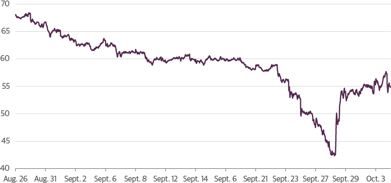 Plunge in Gilts Spark An Intervention
