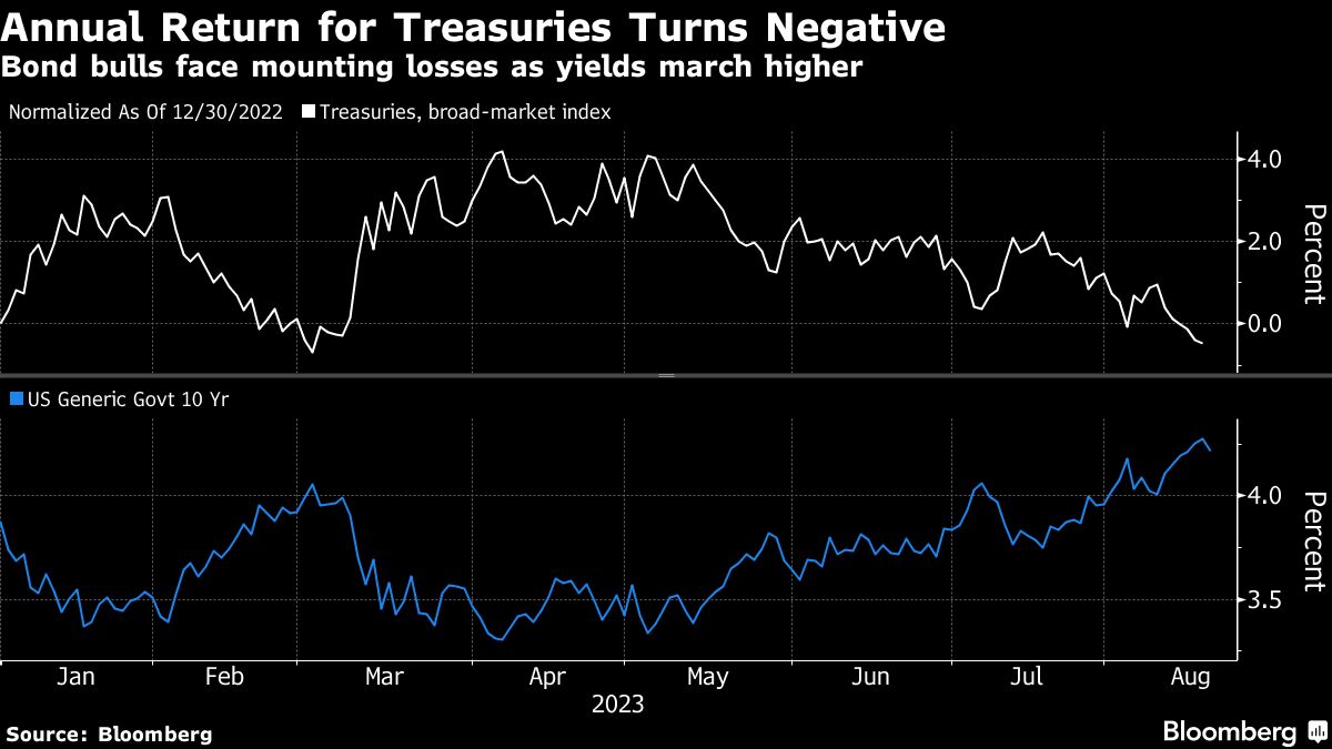 Annual Return for Treasuries Turns Negative