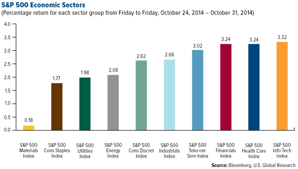 S&P 500 Economic Sectors