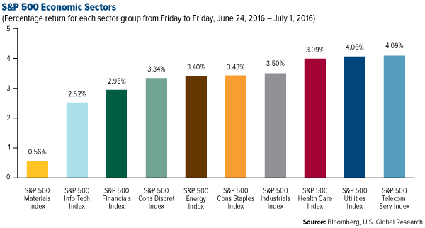 SP 500 Economic Sectors