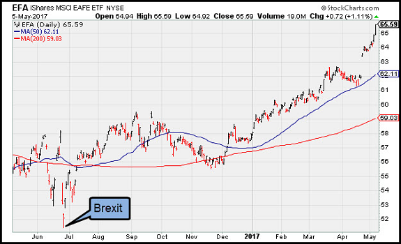 EFA Chart