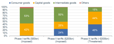 Composition of US Imports from China