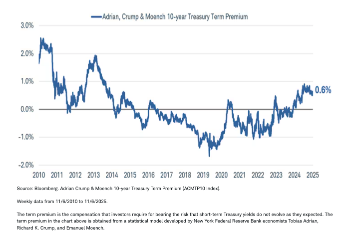 The term premium represents the extra yield investors demand to hold Treasury bonds