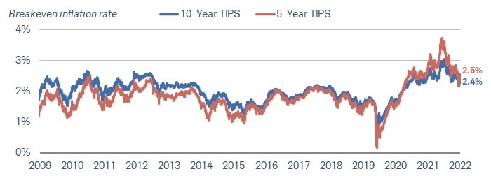 Chart shows the breakeven inflation rate for 10-year and 5-year TIPS from 2009 to October 2022. As of October 18, 2022, the breakeven inflation rate for a 10-year TIPS was 2.4%, and for a 5-year TIPS was 2.5%.