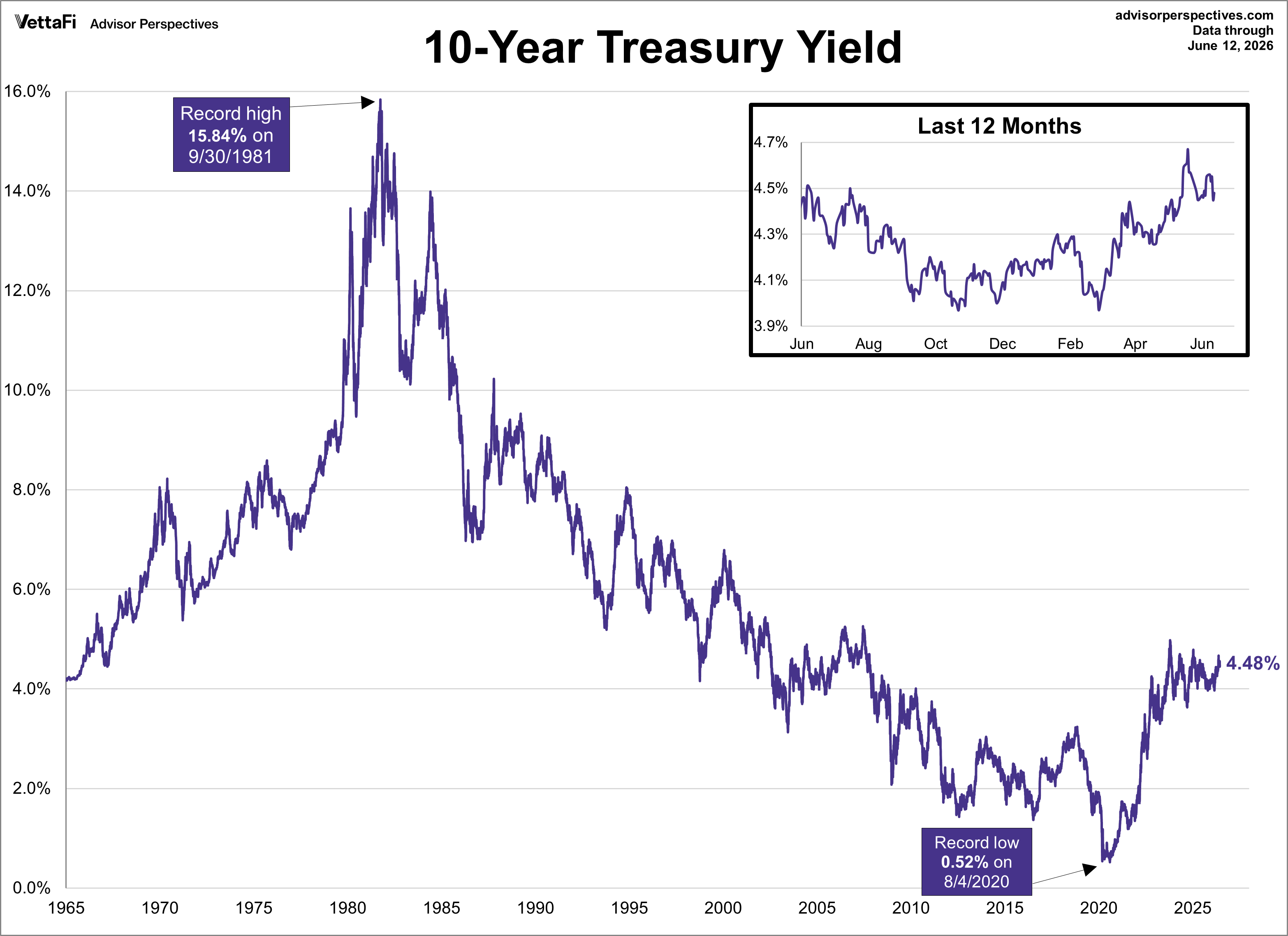 10-year Yield Log Scale