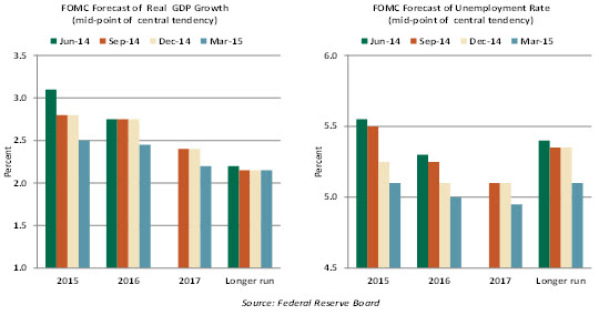Chart 1 Economic Update Chart 1 Economic Update