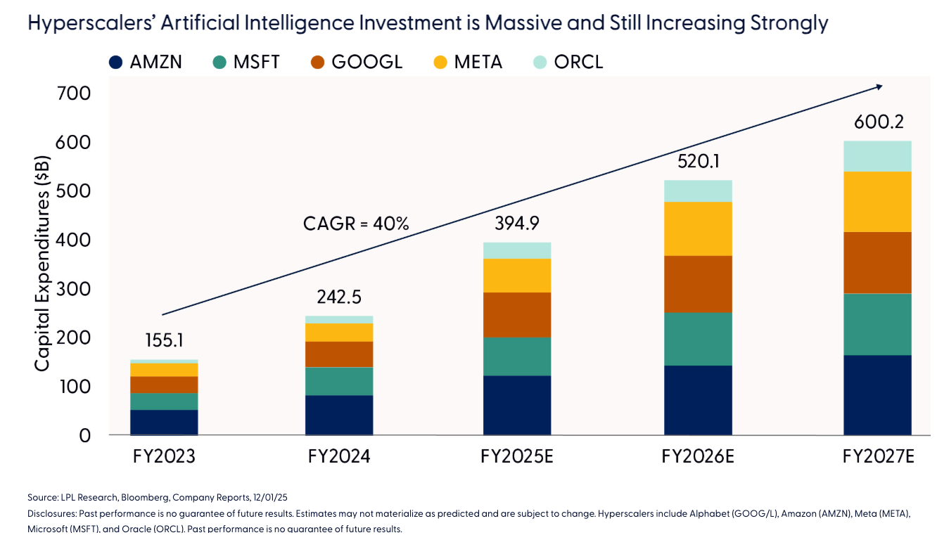 Hyperscalers&rsquo; Artificial Intelligence Investment is Massive and Still Increasing Strongly