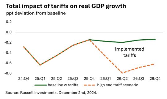 total impact