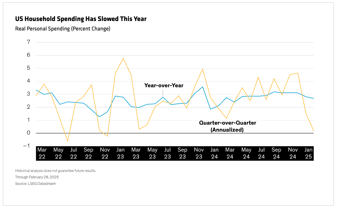 US Household Spending Has Slowed This Year