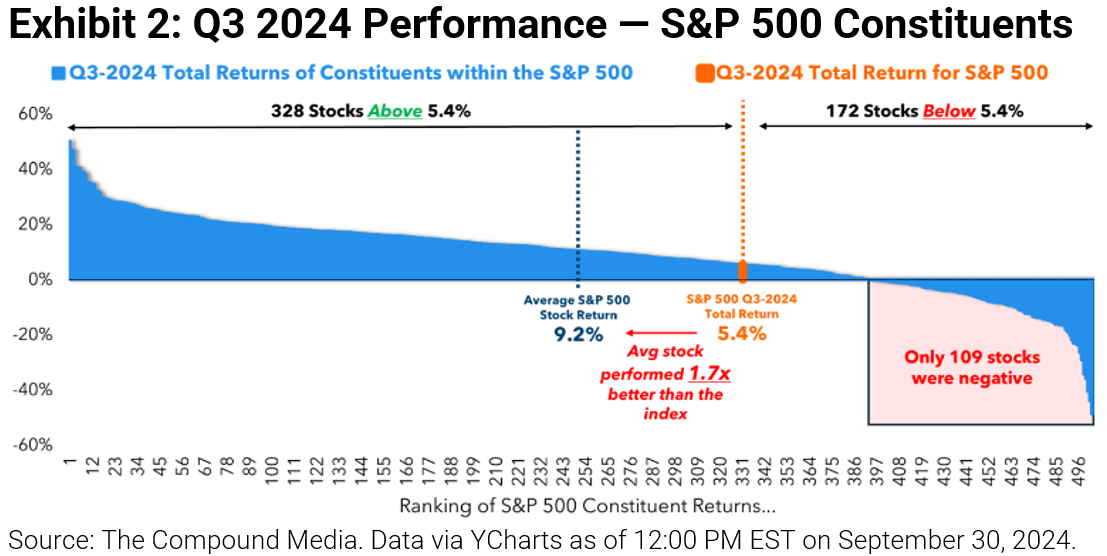 Q3 2024 Performance SP500 constituents